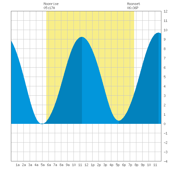 Minot tide chart for Friday, April 29, 2022