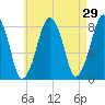 Minot tide chart for Friday, April 29, 2022