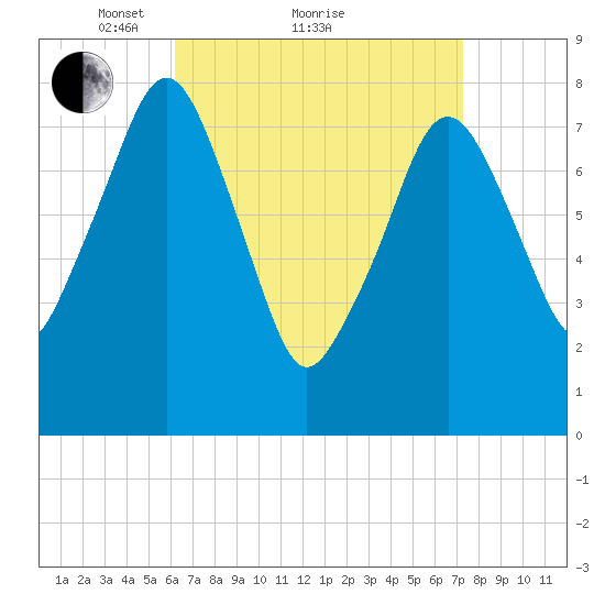 Minot tide chart for Saturday, April 9, 2022