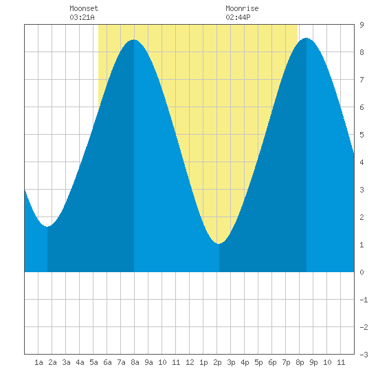 Minot tide chart for Wednesday, May 11, 2022