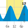 Minot tide chart for Thursday, May 12, 2022