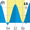 Minot tide chart for Monday, May 16, 2022