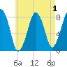 Minot tide chart for Sunday, May 1, 2022