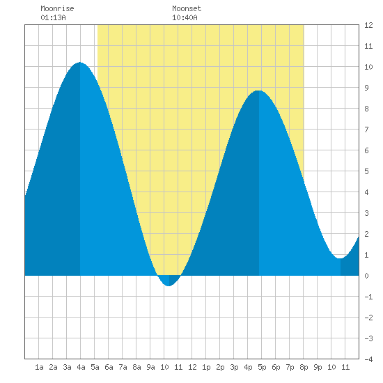 Minot tide chart for Saturday, May 21, 2022