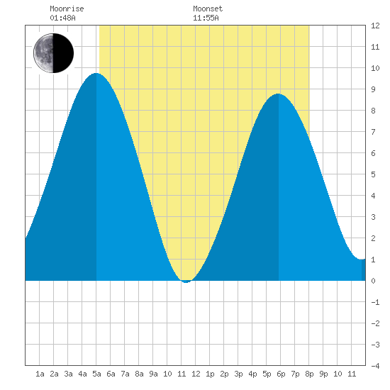 Minot tide chart for Sunday, May 22, 2022