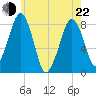 Minot tide chart for Sunday, May 22, 2022