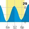 Minot tide chart for Sunday, May 29, 2022