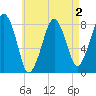 Minot tide chart for Monday, May 2, 2022
