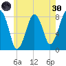 Minot tide chart for Monday, May 30, 2022