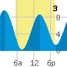 Minot tide chart for Tuesday, May 3, 2022
