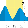 Minot tide chart for Saturday, May 7, 2022