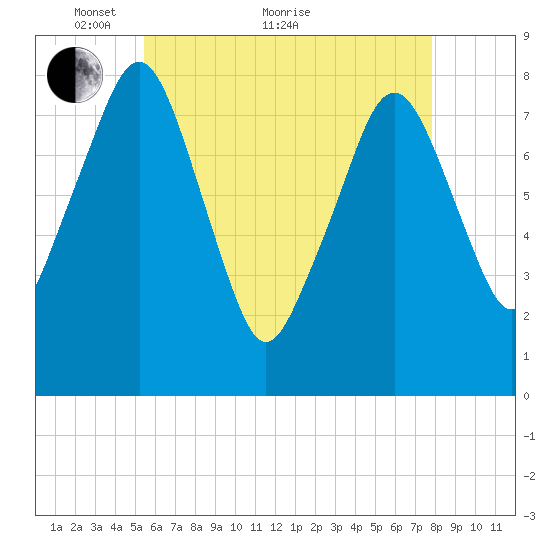 Minot tide chart for Sunday, May 8, 2022