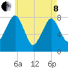 Minot tide chart for Sunday, May 8, 2022