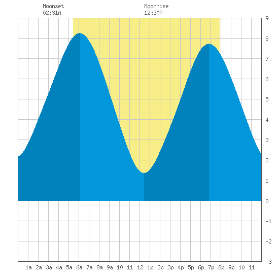 Minot tide chart for Monday, May 9, 2022
