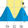 Minot tide chart for Monday, May 9, 2022