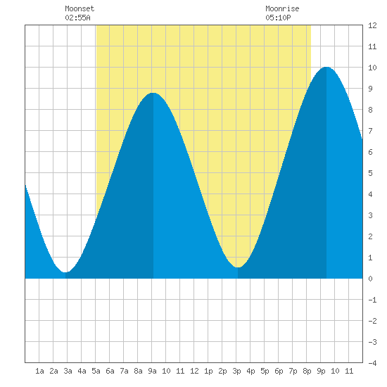 Minot tide chart for Saturday, June 11, 2022