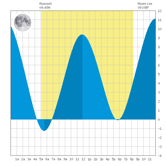 Minot tide chart for Tuesday, June 14, 2022