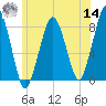 Minot tide chart for Tuesday, June 14, 2022
