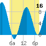 Minot tide chart for Thursday, June 16, 2022