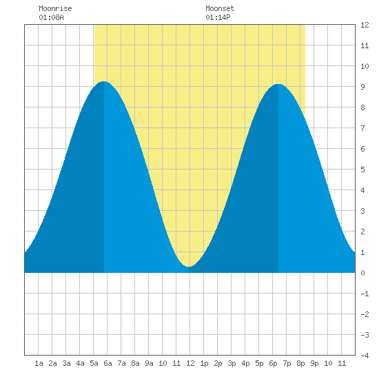 Minot tide chart for Tuesday, June 21, 2022
