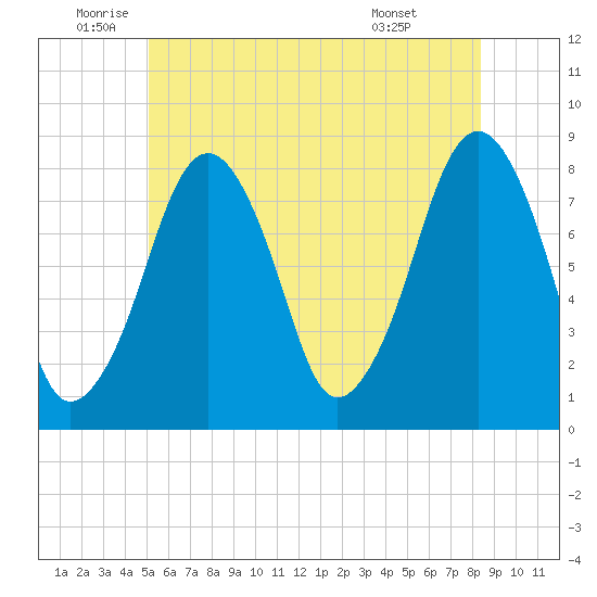 Minot tide chart for Thursday, June 23, 2022