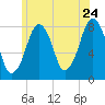 Minot tide chart for Friday, June 24, 2022