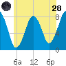 Minot tide chart for Tuesday, June 28, 2022