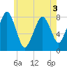 Minot tide chart for Friday, June 3, 2022