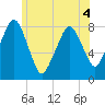 Minot tide chart for Saturday, June 4, 2022