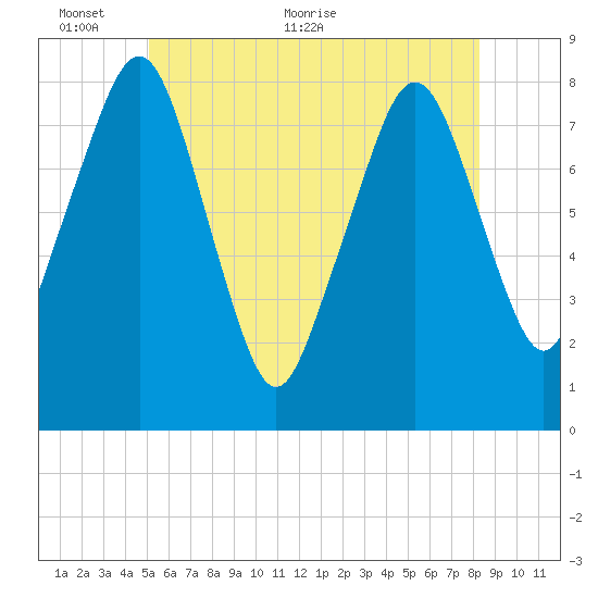 Minot tide chart for Monday, June 6, 2022
