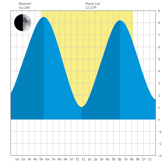 Minot tide chart for Tuesday, June 7, 2022