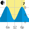 Minot tide chart for Tuesday, June 7, 2022