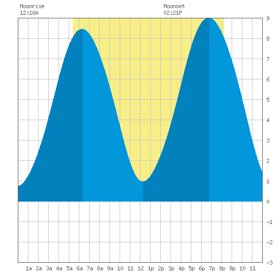 Minot tide chart for Thursday, July 21, 2022