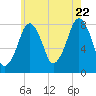 Minot tide chart for Friday, July 22, 2022