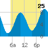 Minot tide chart for Monday, July 25, 2022