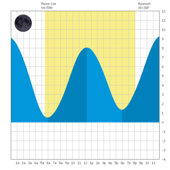 Minot tide chart for Thursday, July 28, 2022