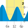 Minot tide chart for Saturday, July 2, 2022