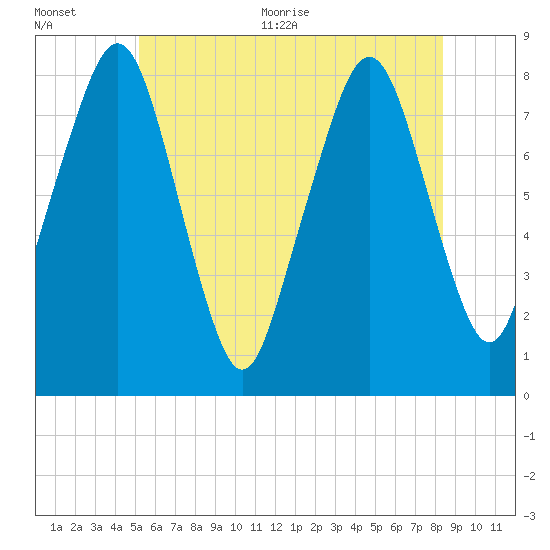 Minot tide chart for Tuesday, July 5, 2022