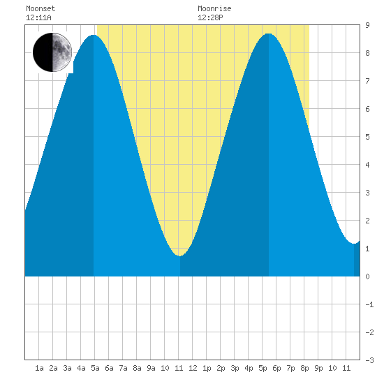 Minot tide chart for Wednesday, July 6, 2022