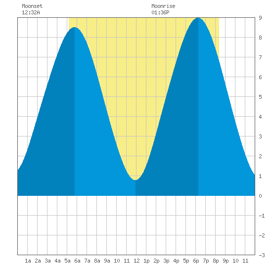 Minot tide chart for Thursday, July 7, 2022