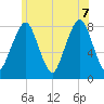 Minot tide chart for Thursday, July 7, 2022