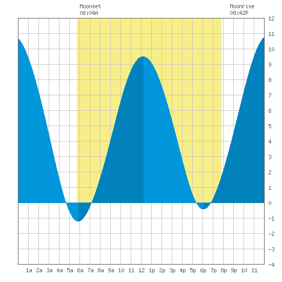Minot tide chart for Friday, August 12, 2022
