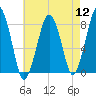Minot tide chart for Friday, August 12, 2022