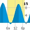 Minot tide chart for Monday, August 15, 2022