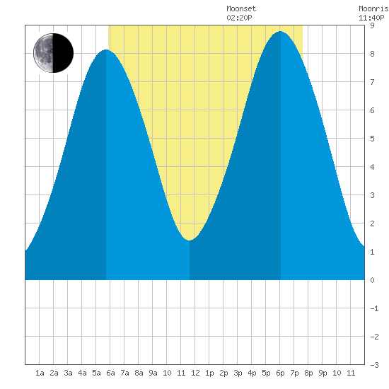 Minot tide chart for Friday, August 19, 2022