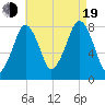 Minot tide chart for Friday, August 19, 2022