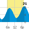 Minot tide chart for Sunday, August 21, 2022