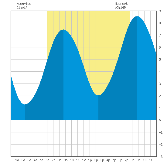 Minot tide chart for Monday, August 22, 2022