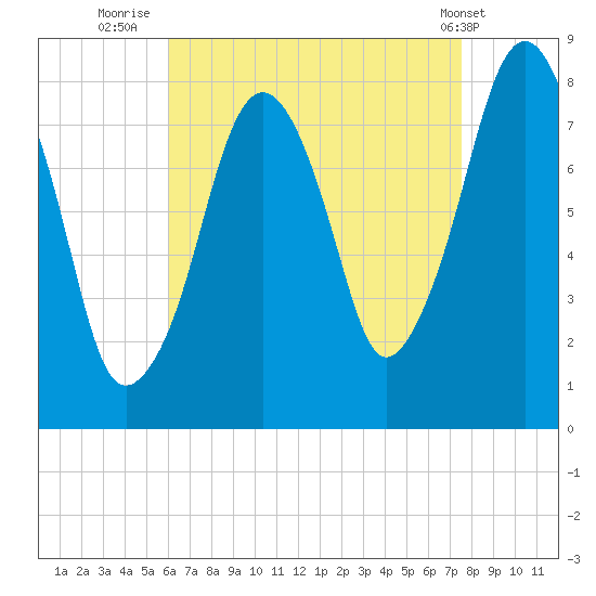 Minot tide chart for Wednesday, August 24, 2022
