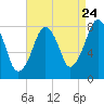Minot tide chart for Wednesday, August 24, 2022